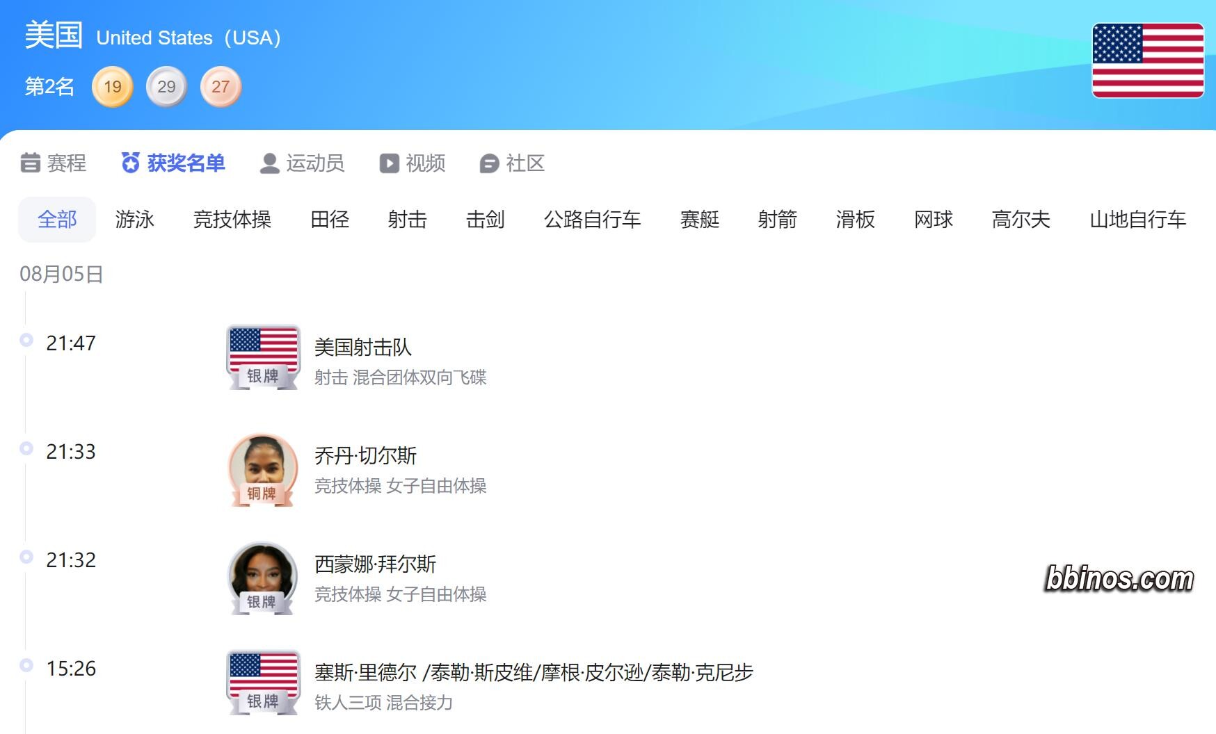 7小时连丢4金！美国刹车了，刚拿金牌榜第一就让出，中国53枚奖牌- 黄金甲体育官方网站|GA体育新版APP下载